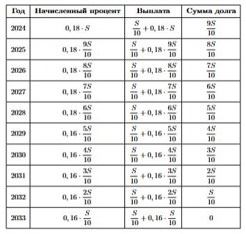 Дана таблица с четырьмя колонками. В первой колонке записаны года, во второй начисленный процент, в третьей выплаты ,в четвертой сумма долга.